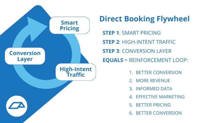 Direct booking flywheel