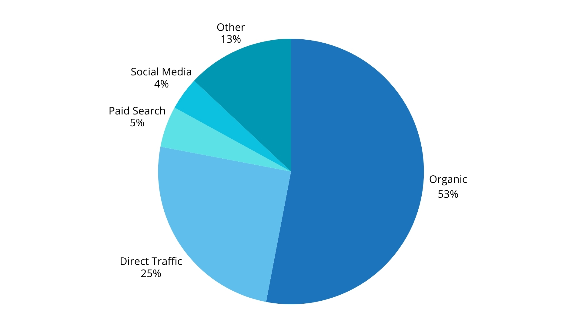 Pie chart showing website traffic sources: 53% organic search, 25% direct traffic, 5% paid search, and 4% social media